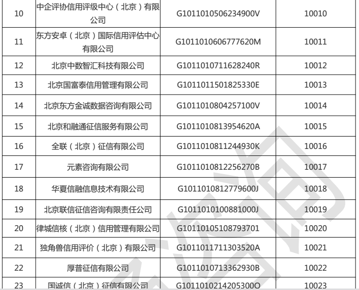 北京地区企业征信备案机构名单大全(40家)