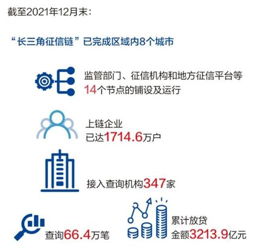 长三角征信服务一体化提速 "长三角征信链"上链企业已超1700万户